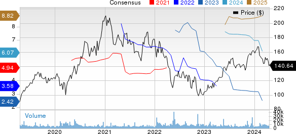 Take-Two Interactive Software, Inc. Price and Consensus