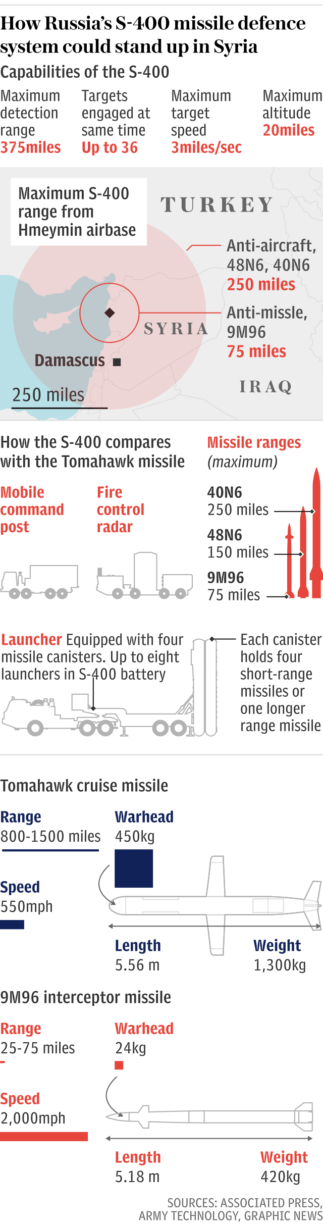 How Russia's S-400 missile defence system could stand up in Syria