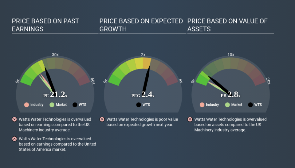 NYSE:WTS Price Estimation Relative to Market March 31st 2020