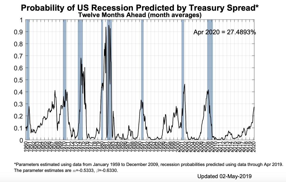 The New York Fed's model says that a narrowing spread between the 3-month and 10-year Treasurys signals a 27% chance of a recession within the next year. Credit: Federal Reserve Bank of New York