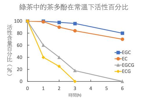 想獲得綠茶含有的有效物質，時間也是關鍵。（圖／招名威教授提供）