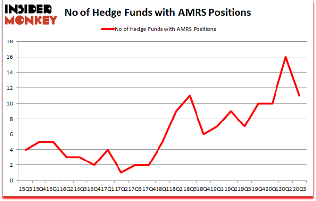 amrs stock price forecast