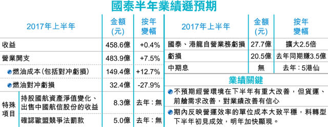 國泰半年蝕20.5億 近9年最差