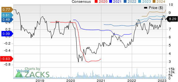 Arcos Dorados Holdings Inc. Price and Consensus