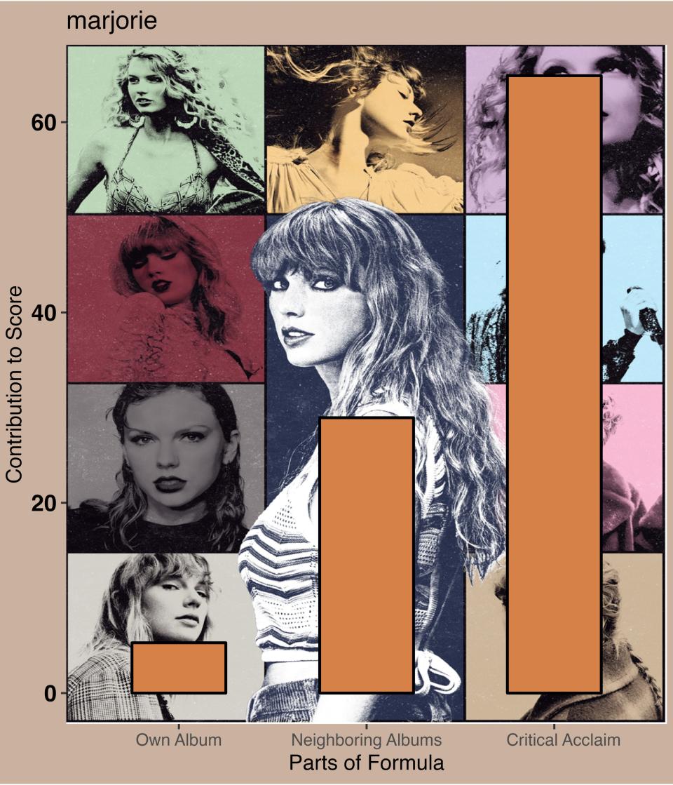 Score:  5 + 28 + 65 = 98• Streamed 5% below the median Evermore track• Streamed 28% below the median track when neighboring albums are included • Ranked 65% above the median of the listsFavorite lyric: 