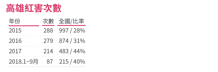 20181029-SMG0034-E01-高雄紅害次數
