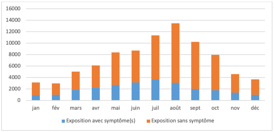 Nombre d’appels cumulés par mois associés à des expositions par des plantes, enregistré par les Centres antipoison entre 2012 et 2021. SICAP, Author provided