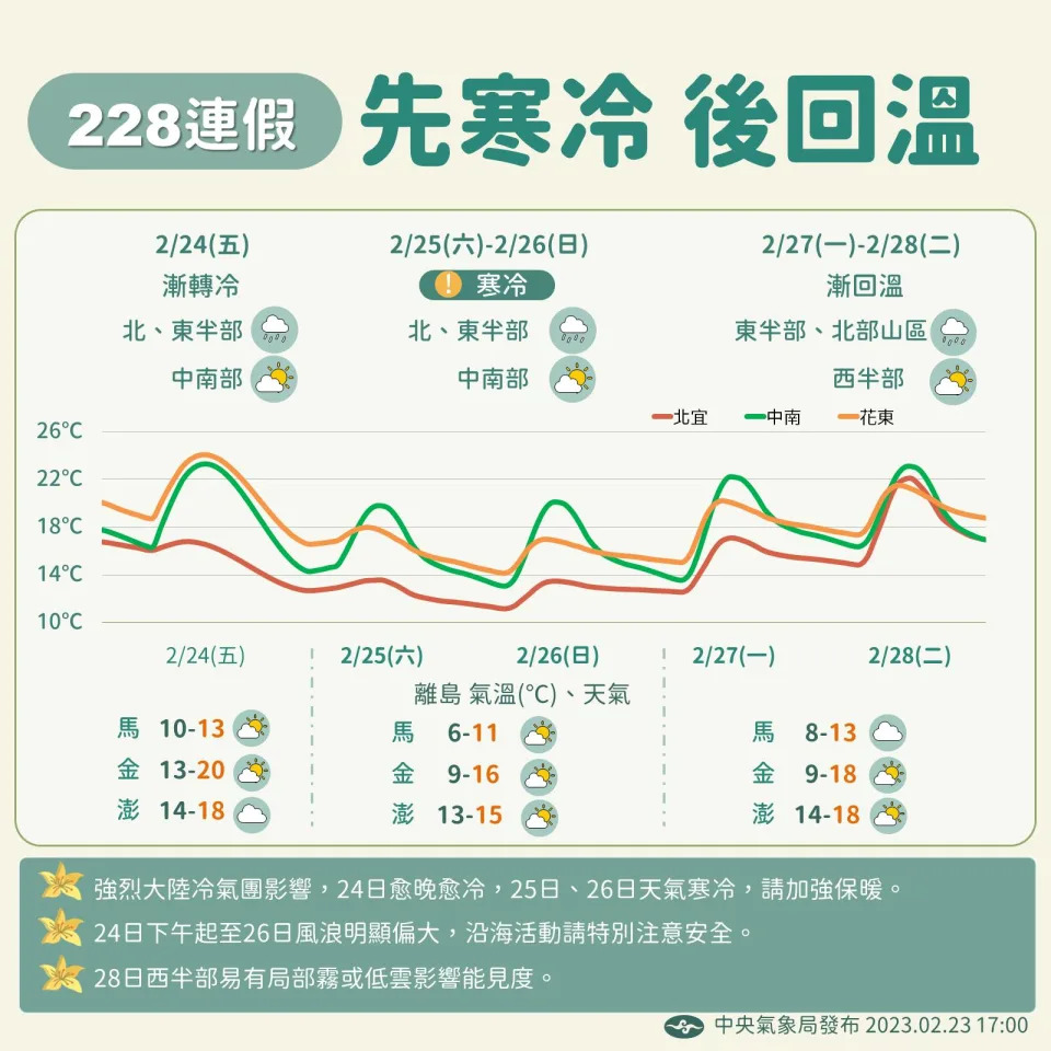 228連假天氣變化，先寒冷後回溫。（圖／翻攝自報天氣 - 中央氣象局臉書）