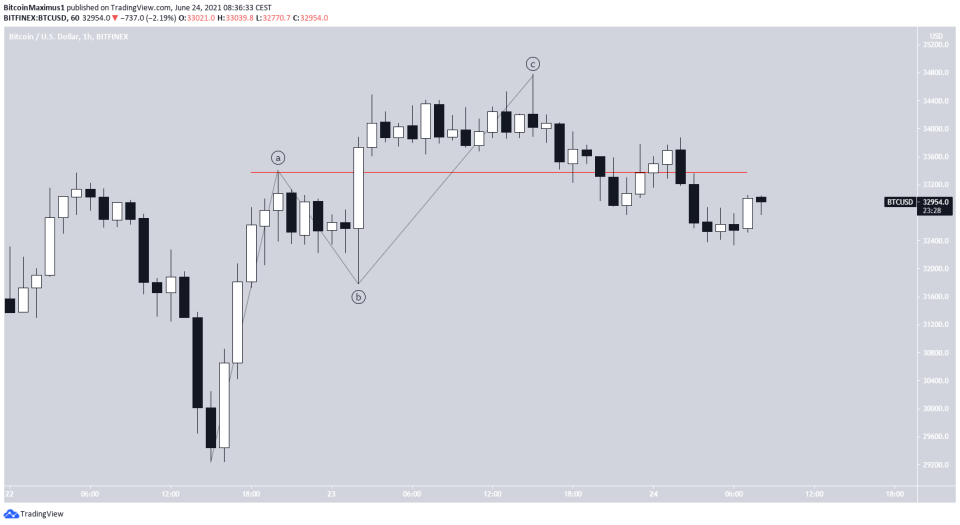 BTC Wave count