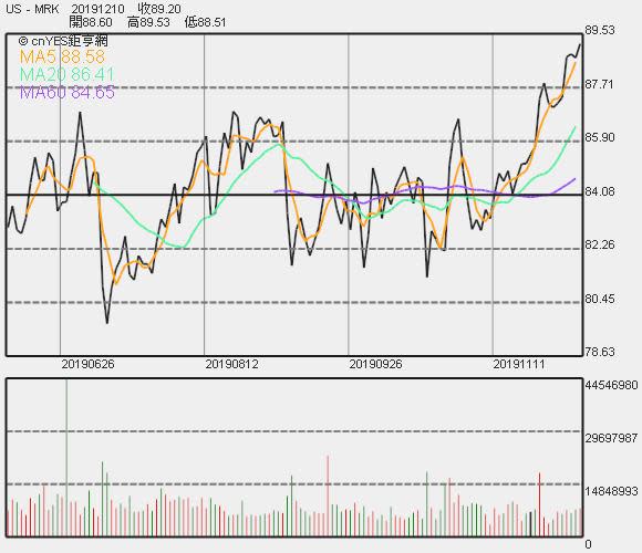 默克製藥股價走勢