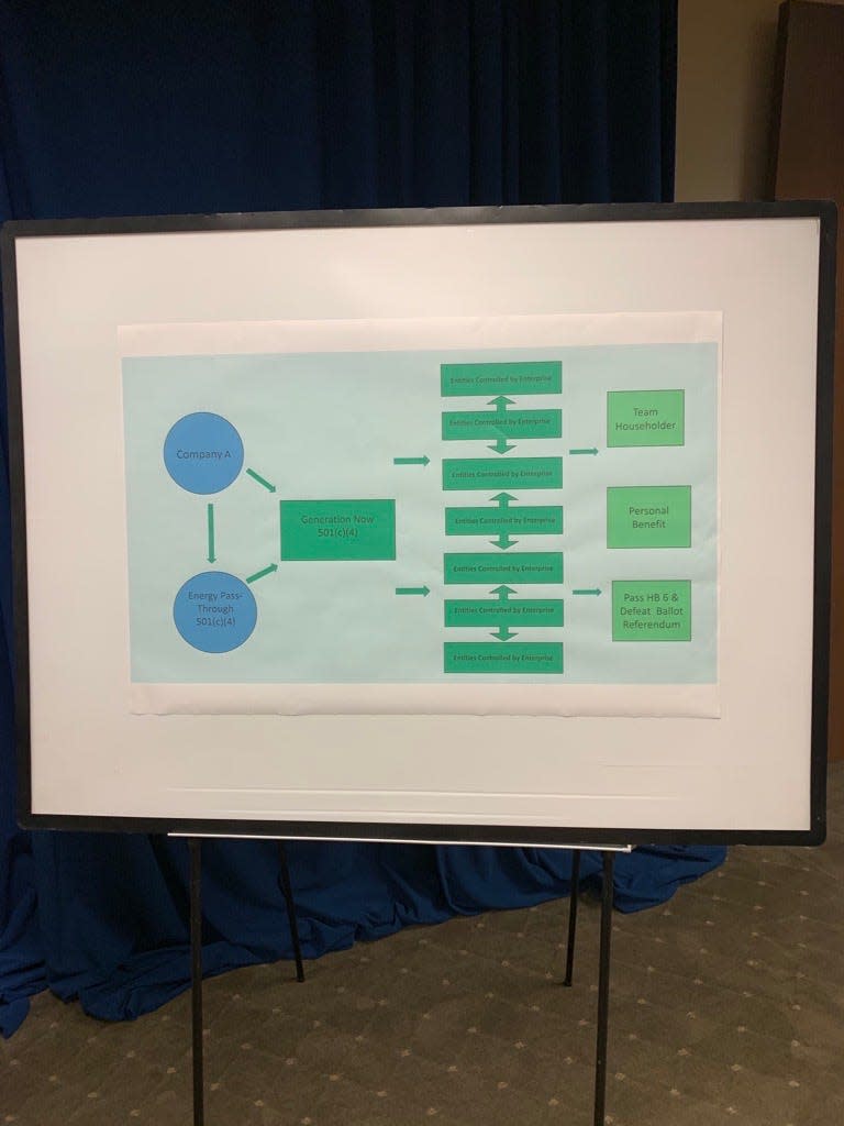 Generation Now chart from the press conference in the $60 million bribery case involving Ohio House Speaker Larry Householder, July 21, 2020.