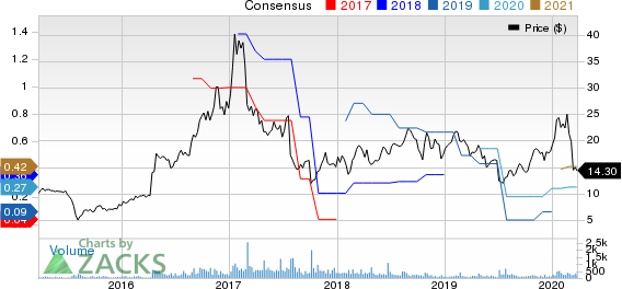 CyberOptics Corporation Price and Consensus