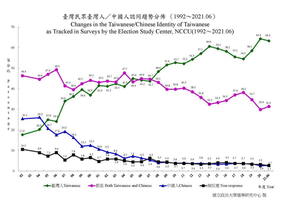 中共違反民主「逾6成」國人自認台灣人！綠委：國民黨別死守統一大夢