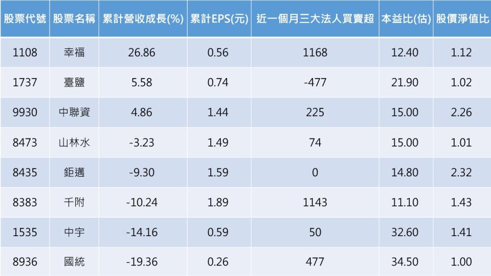 資料來源:CMoney