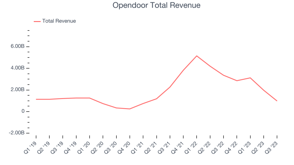 Opendoor Total Revenue