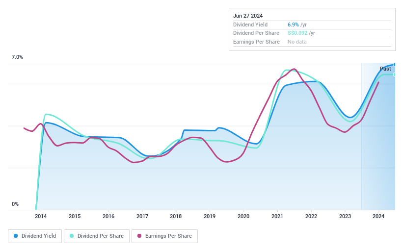 SGX:U10 Dividend History as at Jun 2024