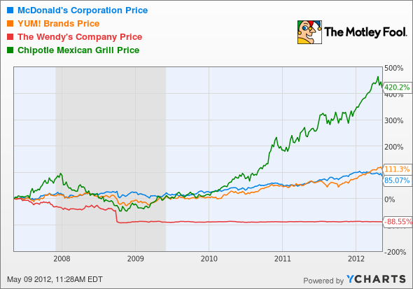 MCD Chart