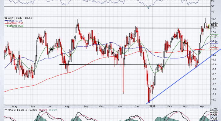 fast food stocks on fire WEN