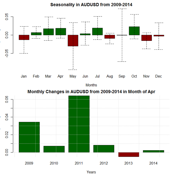 April Forex Seasonality Foresees Weakest Month of Year for USD