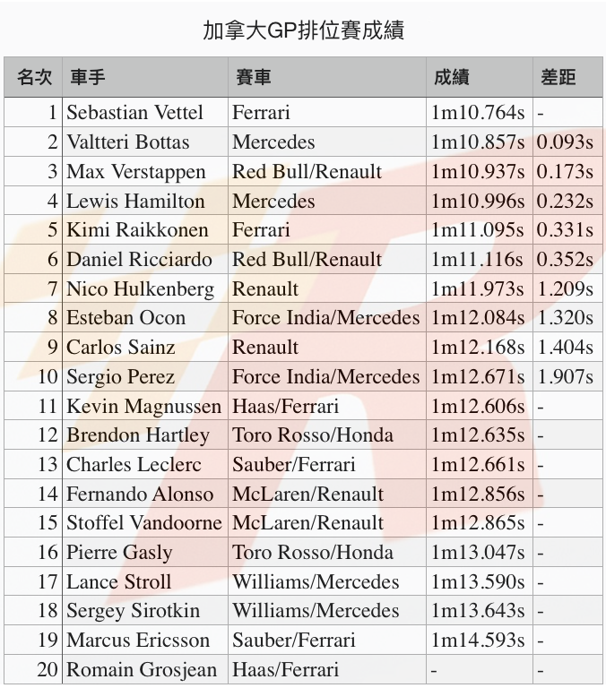 近乎完美表現助Vettel險勝加拿大GP竿位