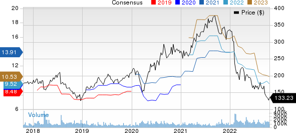 Meta Platforms, Inc. Price and Consensus