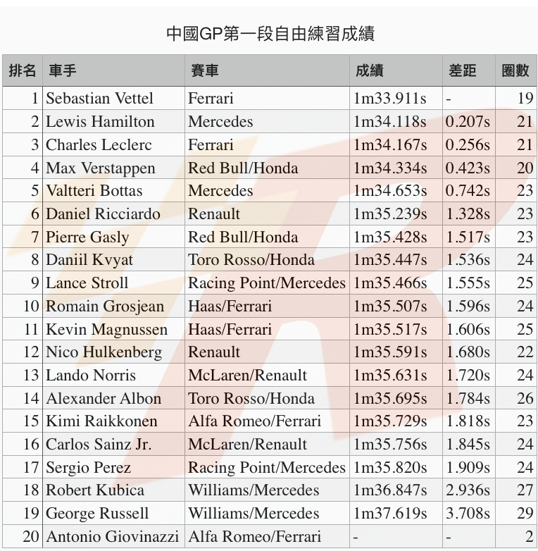 中國GP自由練習一Vettel略快Hamilton