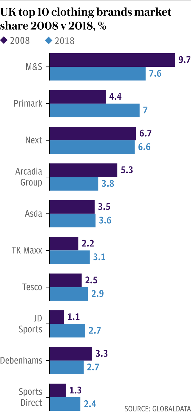 UK top 10 clothing brands market share 2008 v 2018