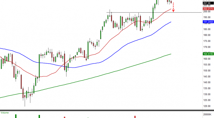 FDX stock chart weekly view