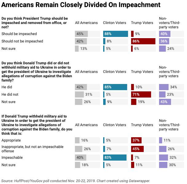 In a new HuffPost/YouGov poll, 45% of Americans say President Trump should be impeached, and 42% that he should not be. Those numbers are identical to a survey conducted a week prior. (Photo: Ariel Edwards-Levy/HuffPost)