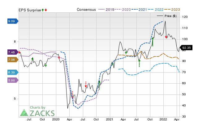 Price, Consensus and EPS Surprise Chart for BOKF