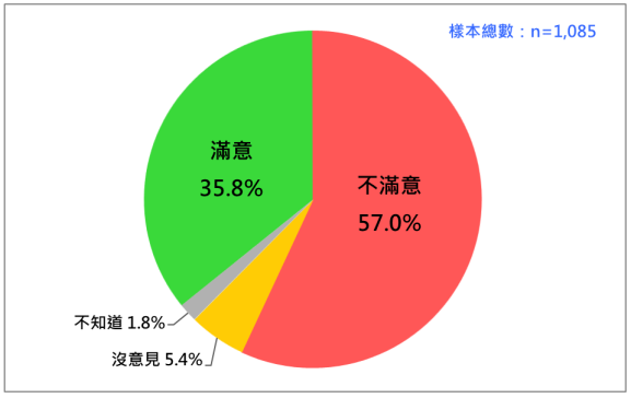 蘇內閣整體施政表現的民意反應（2023.1）。（台灣民意基金會提供）