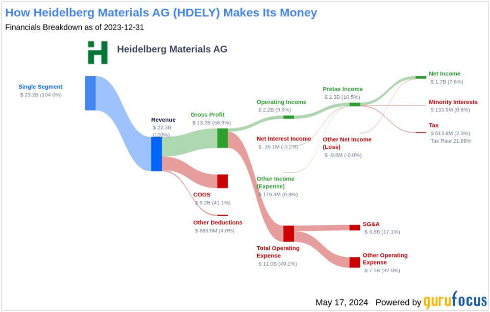 Heidelberg Materials AG's Dividend Analysis