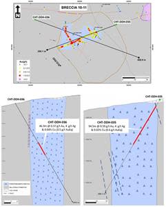 Current Drilling at Breccia 10 & 11. Mapping and drilling by the company indicates that breccias 10 & 11, which were previously thought to be separate breccia bodies, merge into one composite pipe at depth. CHT-DDH-035 tested the long axis of Breccia 10 & 11, while CHT-DDH-036 tested a northern extension and the easternmost extension of brecciation.
