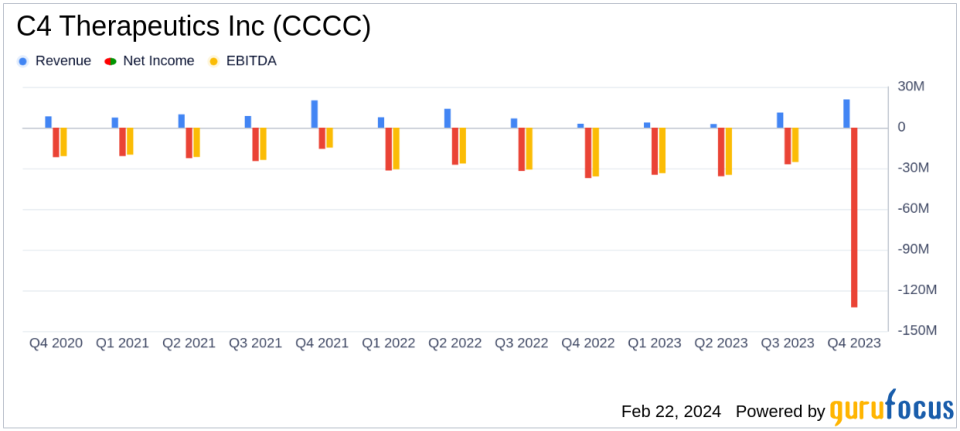 C4 Therapeutics Inc (CCCC) Reports Full Year 2023 Financial Results and Business Updates