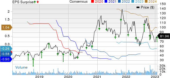 Wolfspeed Price, Consensus and EPS Surprise