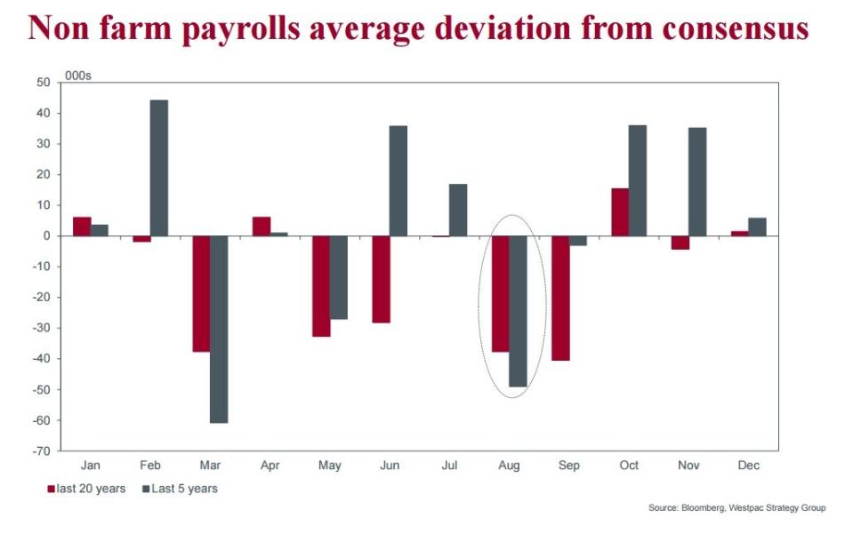 Westpac NFP deviation from forecast August 2016