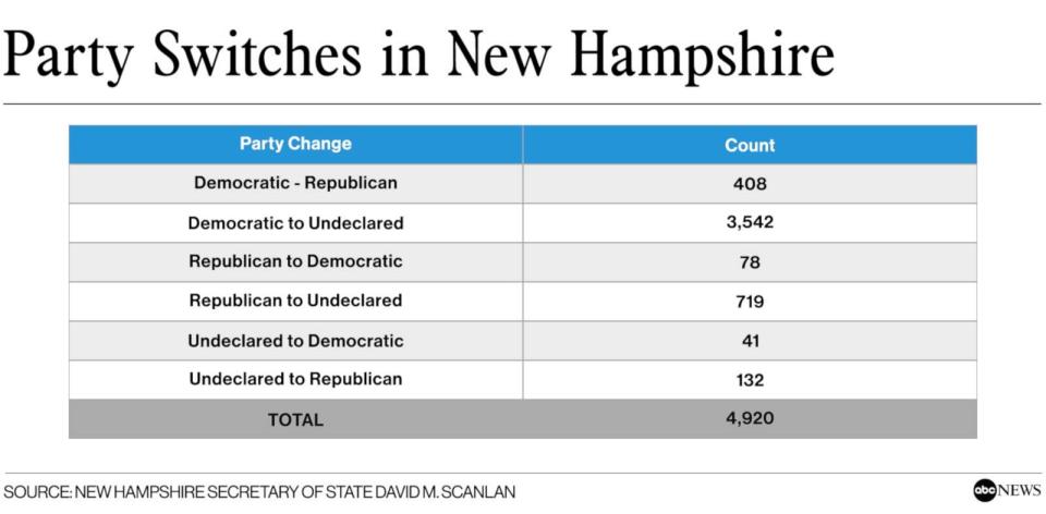 PHOTO: Party switches in New Hampshire (New Hampshire Secretary of State David M. Scanlan)