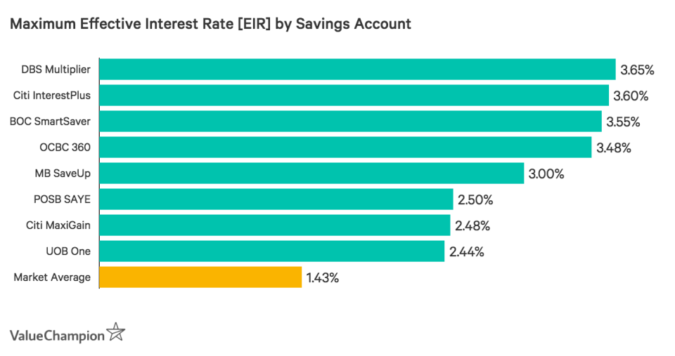 Savings accounts with the highest maximum effective interest rates in Singapore