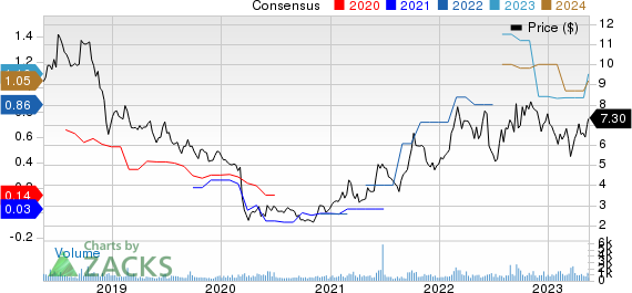 Evolution Petroleum Corporation, Inc. Price and Consensus