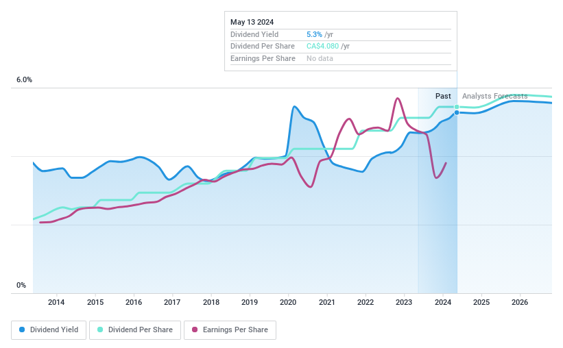 TSX:TD Dividend History as at May 2024