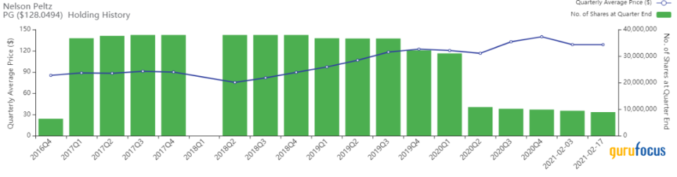 Top 4 Holdings of Nelson Peltz's Trian Fund Management