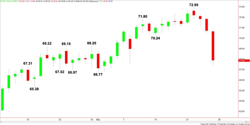 WTI Crude Oil