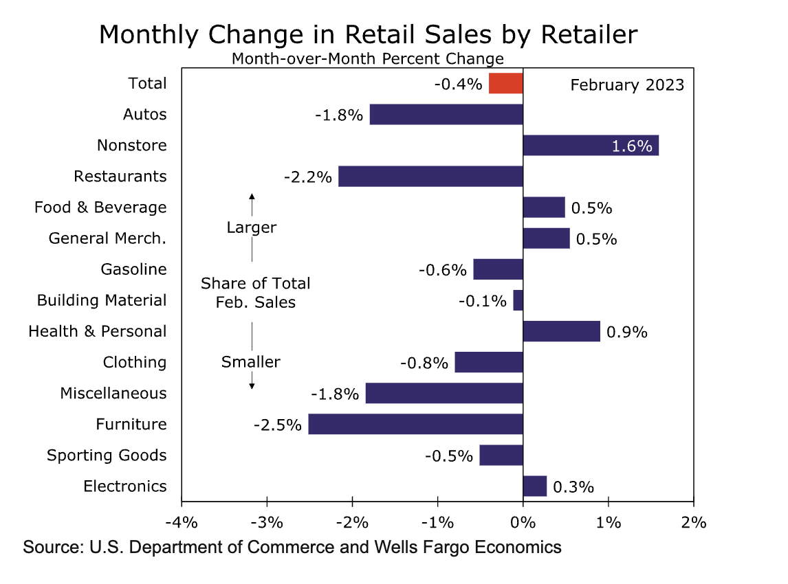 (Source: <a data-i13n="cpos:1;pos:1" href="https://wellsfargo.bluematrix.com/links2/html/6ccc889d-86d3-42ad-9f18-fa5eb2ad6a0a" rel="nofollow noopener" target="_blank" data-ylk="slk:Wells Fargo;cpos:1;pos:1;elm:context_link;itc:0;sec:content-canvas" class="link rapid-noclick-resp">Wells Fargo</a>)