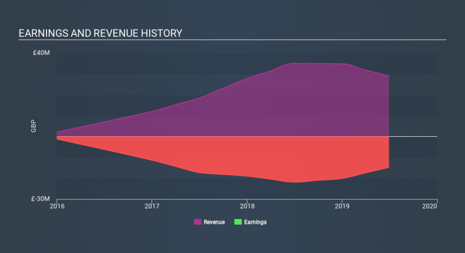 AIM:EVE Income Statement, March 22nd 2020