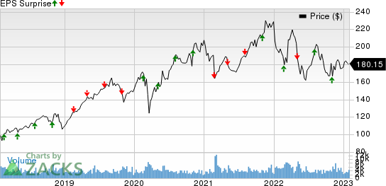 Verisk Analytics, Inc. Price and EPS Surprise