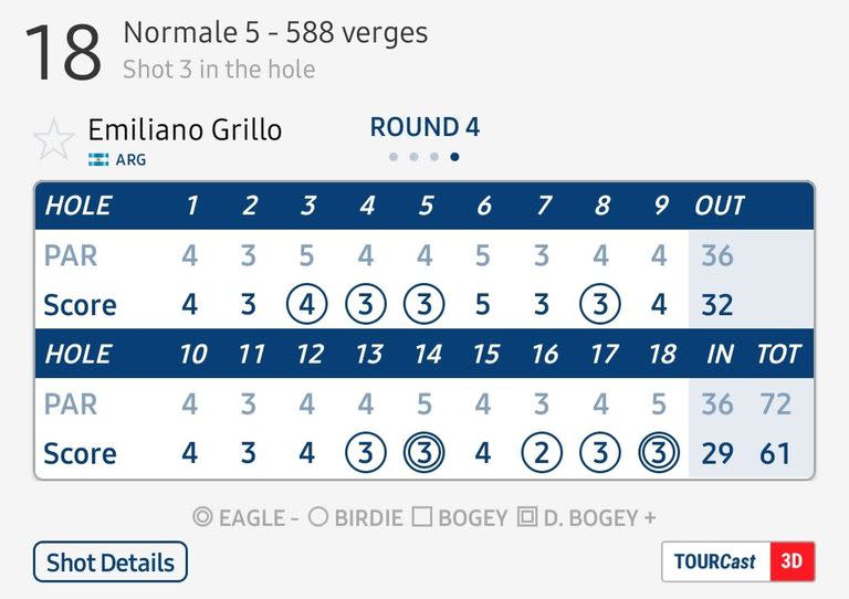 La brillante tarjeta de Emiliano Grillo en el PGA Tour: 61 golpes
