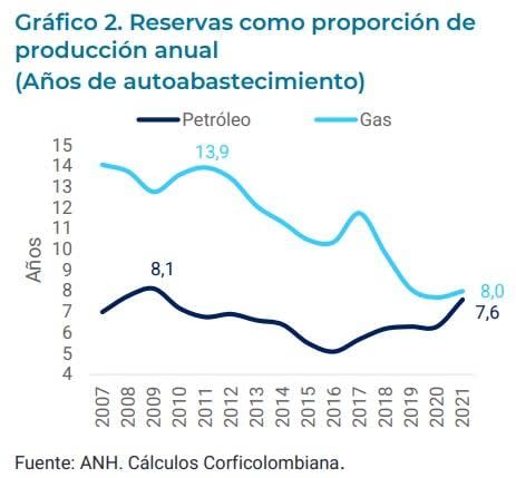 Reservas de petróleo y gas (hidrocarburos) de Colombia