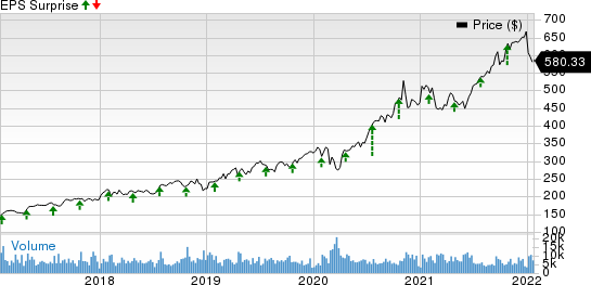 Thermo Fisher Scientific Inc. Price and EPS Surprise