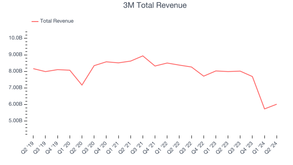 3M Total Revenue