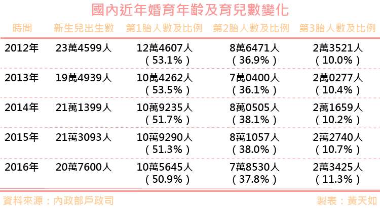 20180403-國內近年婚育年齡及育兒數變化。天如